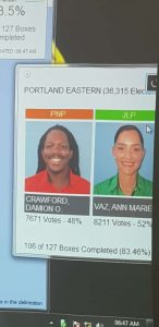 Vote count results coming in. Vaz in the lead