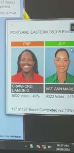 East Portland: Vaz leads with over 9 thousand votes