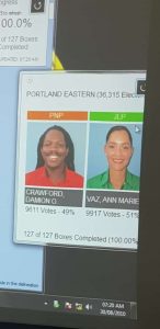 Vaz wins East Portland seat by 300