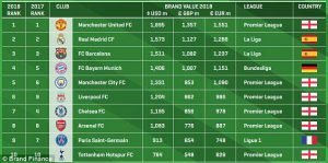 Manchester United is world football’s most powerful brand