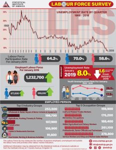 STATIN reports drop in unemployment